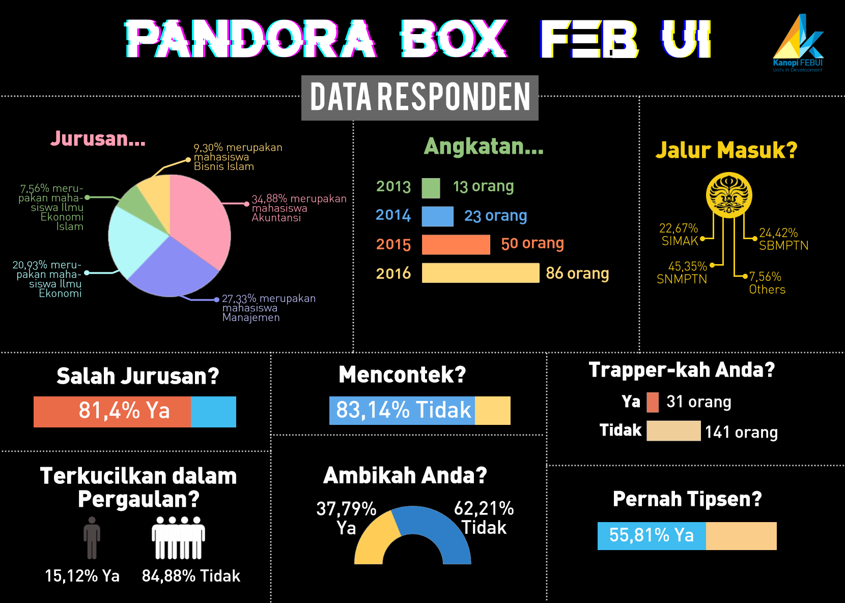 Primera: Pandora Box FEB UI